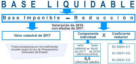 Base liquidable valoración de 2016