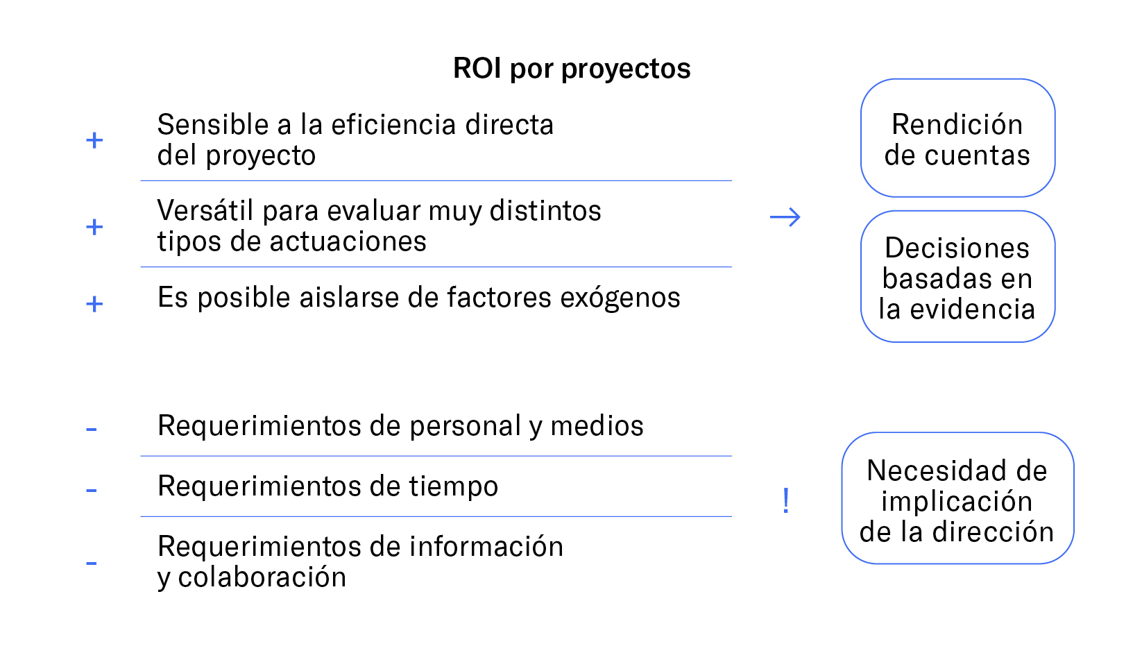 Gráfico de ROI por proyectos