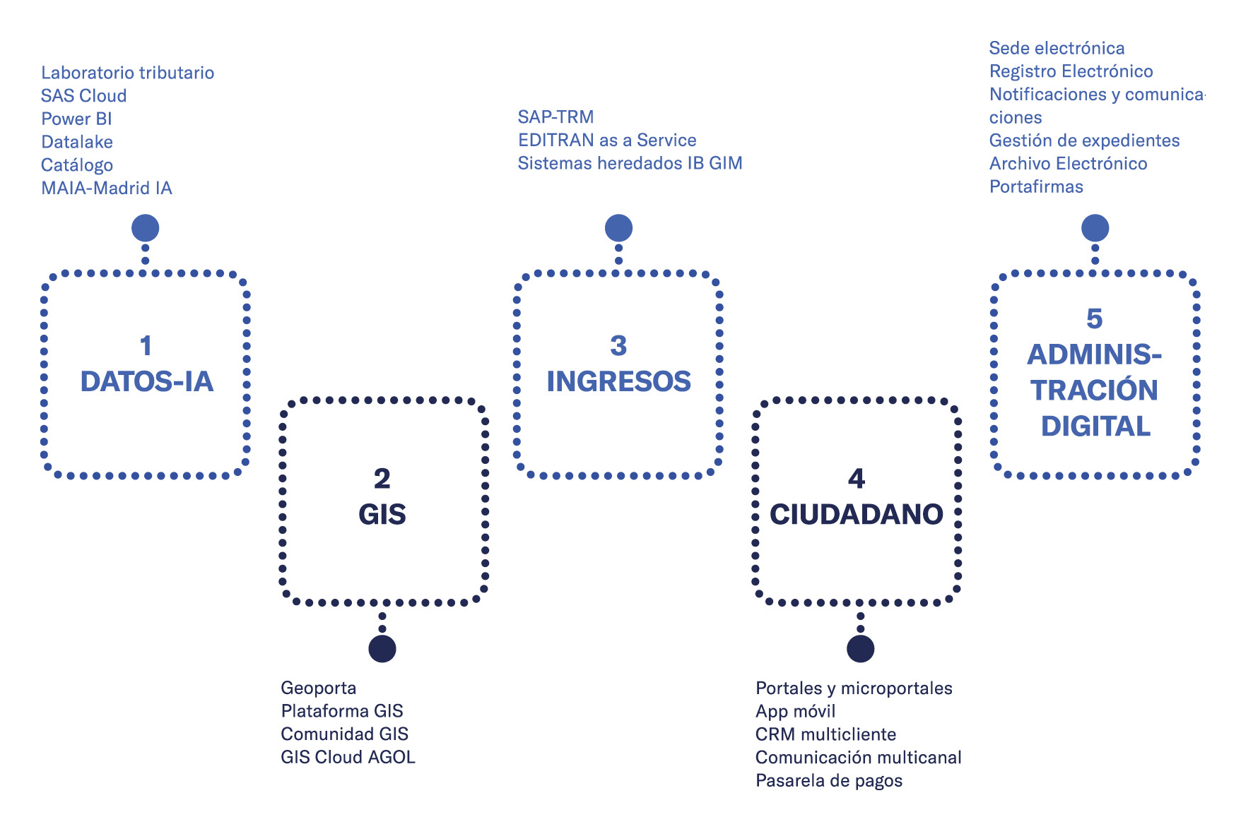 Gráfico de algunas de las plataformas que ya se están utilizando en Agencia Tributaria Madrid
